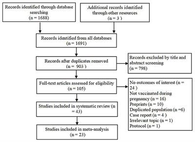 Associations of COVID-19 vaccination during pregnancy with adverse neonatal and maternal outcomes: A systematic review and meta-analysis